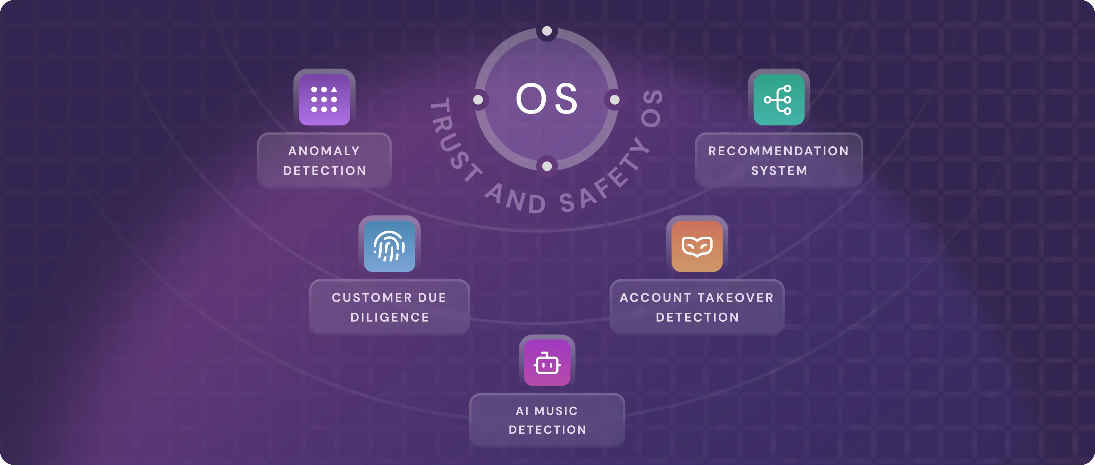 Trust & Safety OS Platform